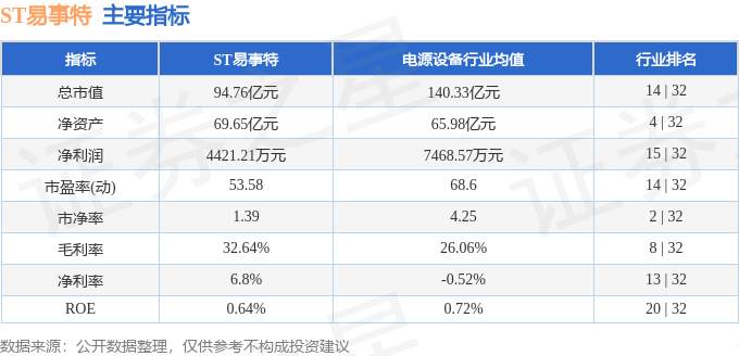 股票行情快报：ST易事特（300376）7月18日主力资金净买入100.67万元