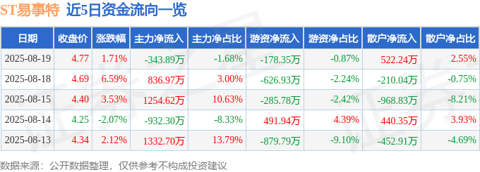 股票行情快报：ST易事特（300376）8月19日主力资金净卖出343.89万元