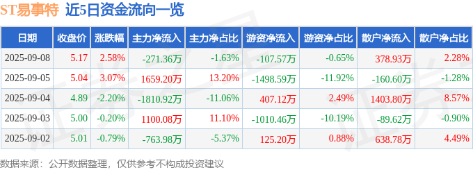 股票行情快报：ST易事特（300376）9月8日主力资金净卖出271.36万元