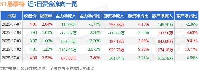 股票行情快报：ST易事特（300376）7月7日主力资金净卖出110.05万元