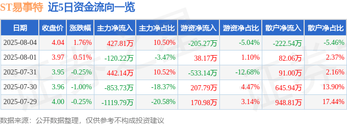 股票行情快报：ST易事特（300376）8月4日主力资金净买入427.81万元