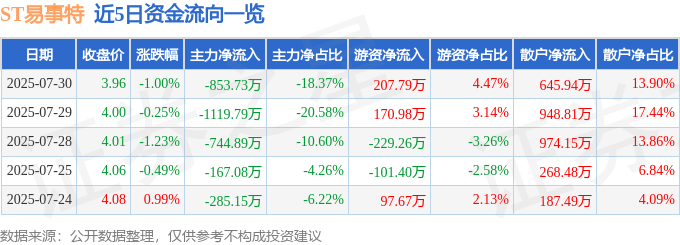 股票行情快报：ST易事特（300376）7月30日主力资金净卖出853.73万元