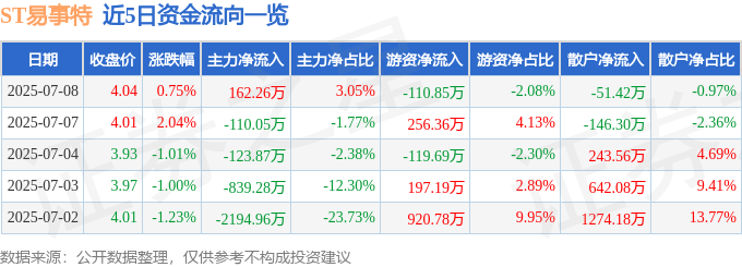 股票行情快报：ST易事特（300376）7月8日主力资金净买入162.26万元