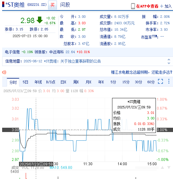 奥维通信（002231）发布上半年度业绩预告，投资者索赔继续进行