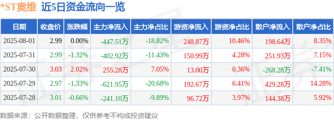 股票行情快报：*ST奥维（002231）8月1日主力资金净卖出447.51万元
