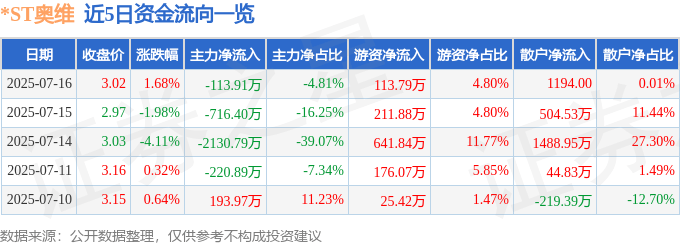 股票行情快报：*ST奥维（002231）7月16日主力资金净卖出113.91万元
