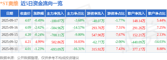 股票行情快报：*ST奥维（002231）9月17日主力资金净卖出100.07万元