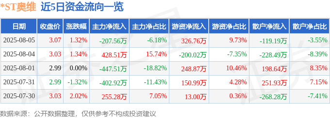 股票行情快报：*ST奥维（002231）8月5日主力资金净卖出207.56万元