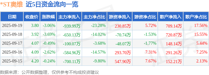 股票行情快报：*ST奥维（002231）9月19日主力资金净卖出939.99万元