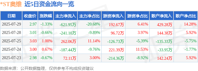 股票行情快报：*ST奥维（002231）7月29日主力资金净卖出621.95万元
