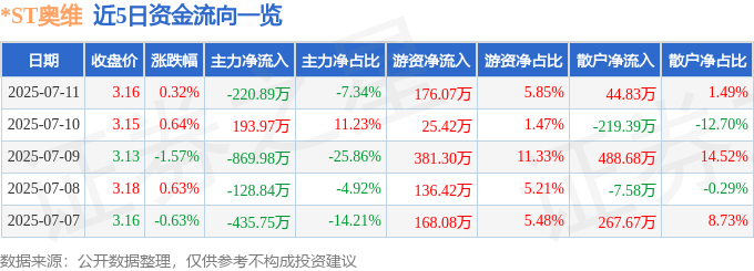 股票行情快报：*ST奥维（002231）7月11日主力资金净卖出220.89万元