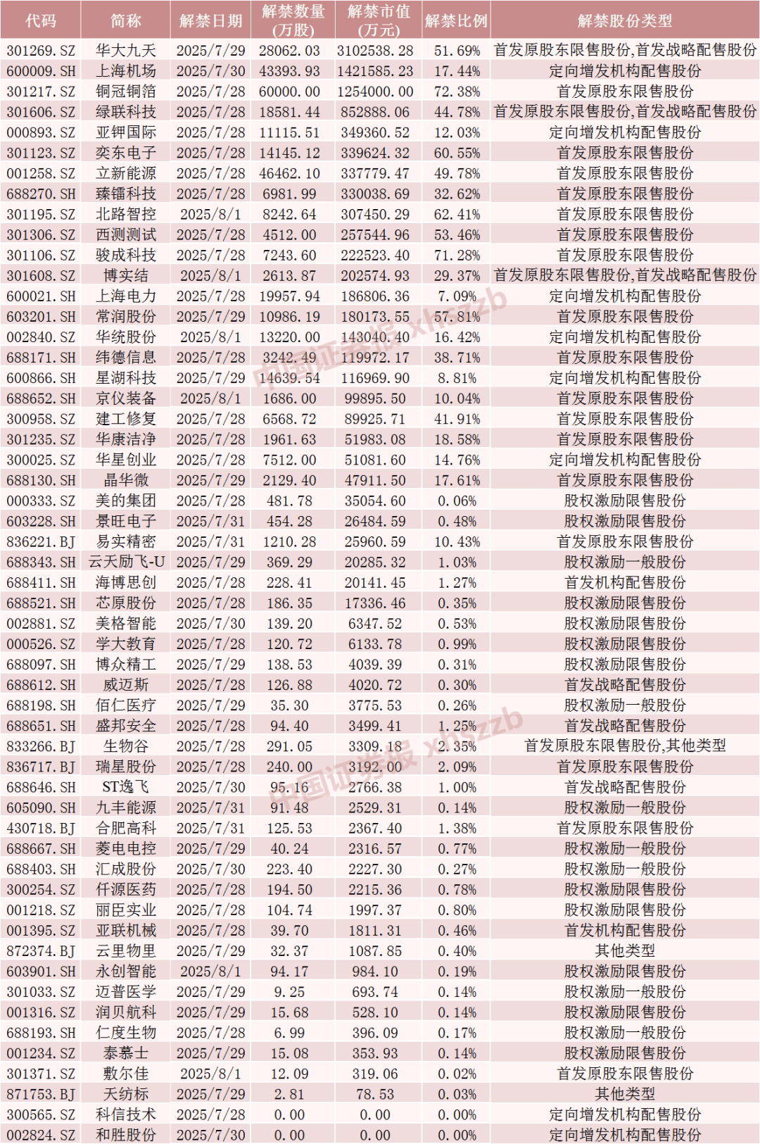 下周，A股解禁市值超1000亿元！这9只股票流通盘将增加超1倍