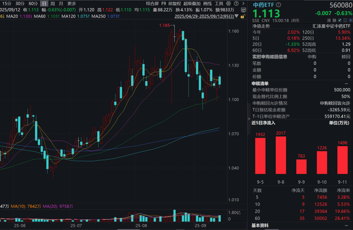 资金坚定“高切低”！中药ETF(560080)收跌0.63%，全天溢价坚挺，近9日连续“吸金”超1.2亿！哪些因素正利好中药板块？