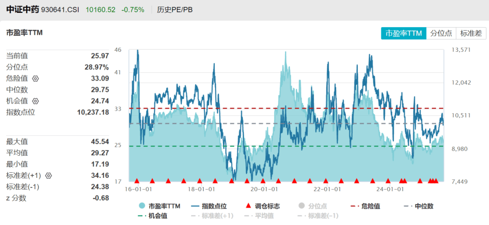资金坚定“高切低”！中药ETF(560080)收跌0.63%，全天溢价坚挺，近9日连续“吸金”超1.2亿！哪些因素正利好中药板块？