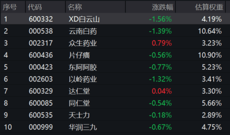 资金坚定“高切低”！中药ETF(560080)收跌0.63%，全天溢价坚挺，近9日连续“吸金”超1.2亿！哪些因素正利好中药板块？