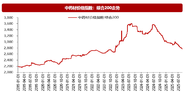 资金坚定“高切低”！中药ETF(560080)收跌0.63%，全天溢价坚挺，近9日连续“吸金”超1.2亿！哪些因素正利好中药板块？