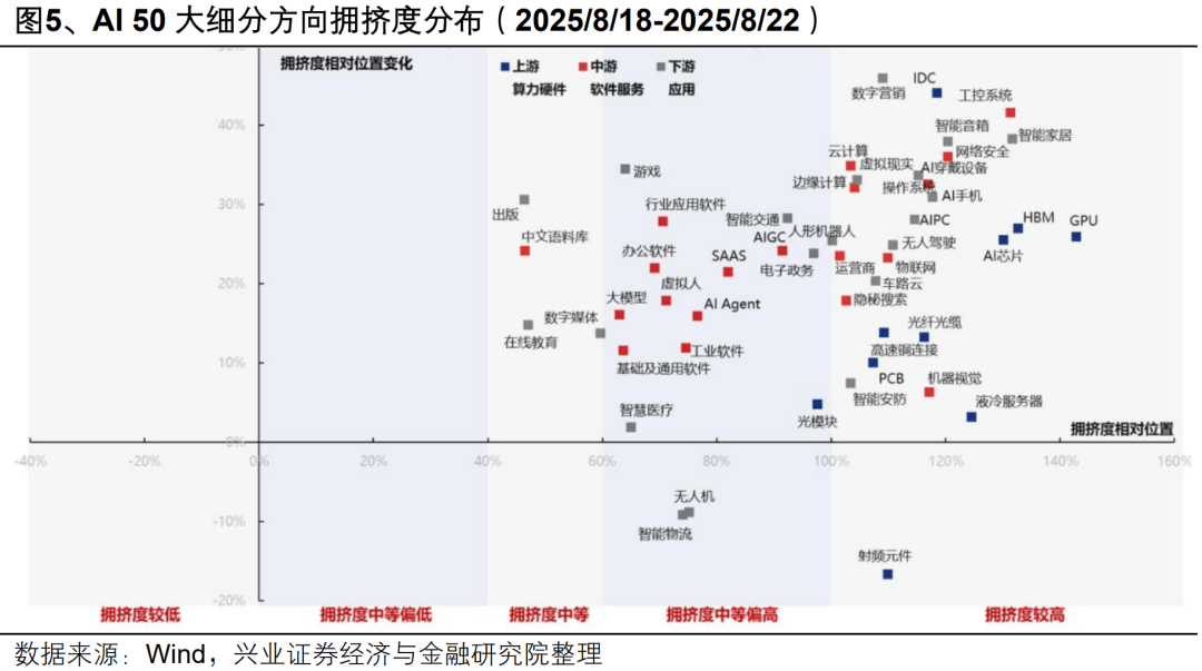 兴业策略：AI板块还有哪些低位方向？