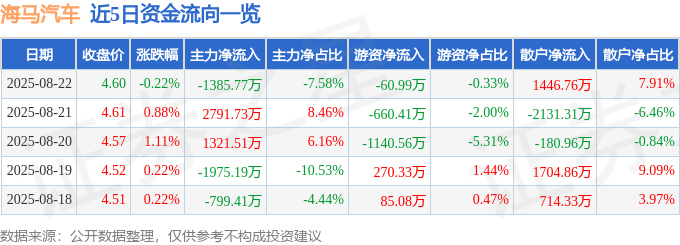 股票行情快报：海马汽车（000572）8月22日主力资金净卖出1385.77万元