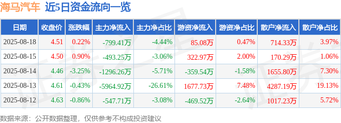 股票行情快报：海马汽车（000572）8月18日主力资金净卖出799.41万元