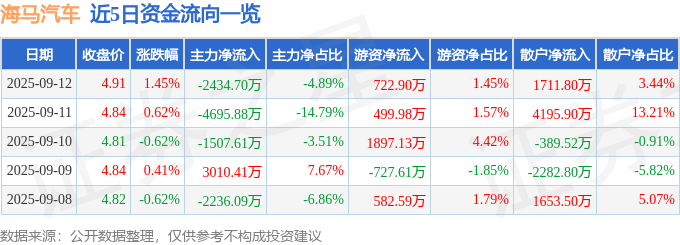 股票行情快报：海马汽车（000572）9月12日主力资金净卖出2434.70万元