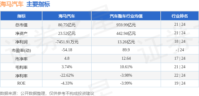 股票行情快报：海马汽车（000572）9月12日主力资金净卖出2434.70万元