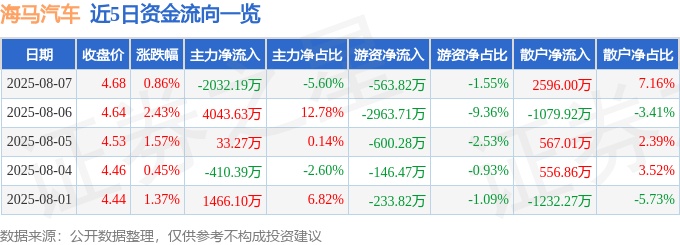 股票行情快报：海马汽车（000572）8月7日主力资金净卖出2032.19万元