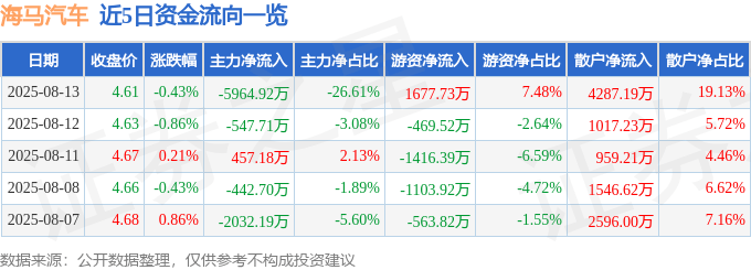 股票行情快报：海马汽车（000572）8月13日主力资金净卖出5964.92万元
