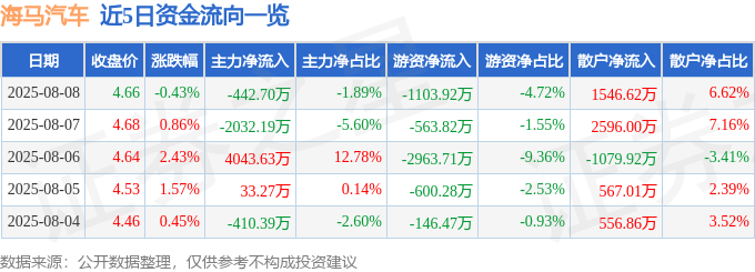 股票行情快报：海马汽车（000572）8月8日主力资金净卖出442.70万元