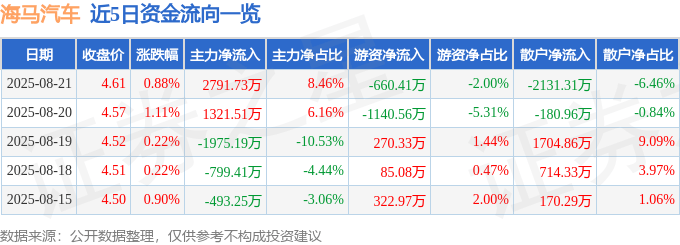 股票行情快报：海马汽车（000572）8月21日主力资金净买入2791.73万元