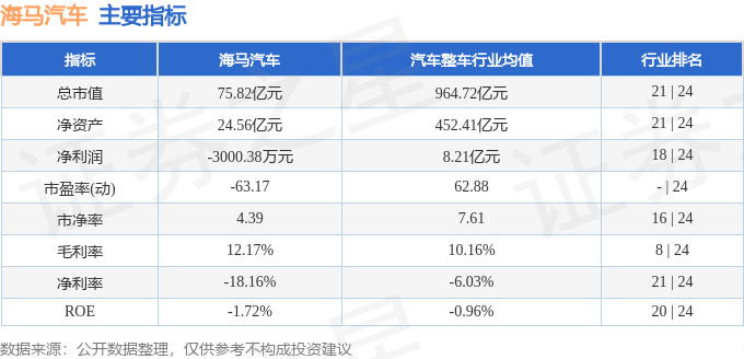 股票行情快报：海马汽车（000572）8月21日主力资金净买入2791.73万元