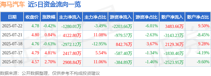 股票行情快报：海马汽车（000572）7月22日主力资金净卖出1280.01万元