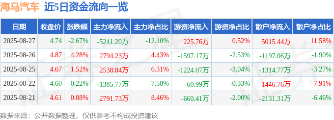 股票行情快报：海马汽车（000572）8月27日主力资金净卖出5241.20万元