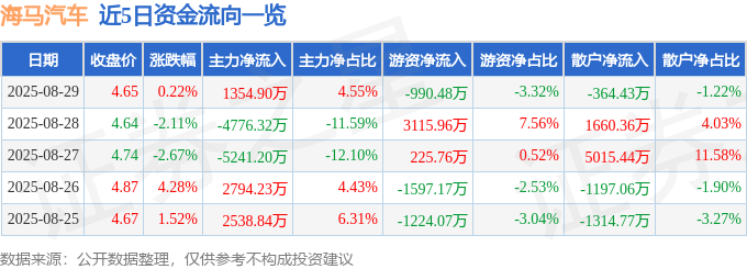 股票行情快报：海马汽车（000572）8月29日主力资金净买入1354.90万元