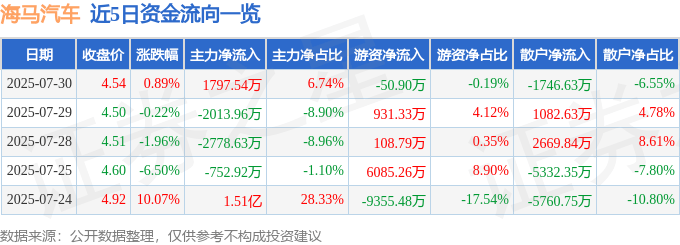 股票行情快报：海马汽车（000572）7月30日主力资金净买入1797.54万元