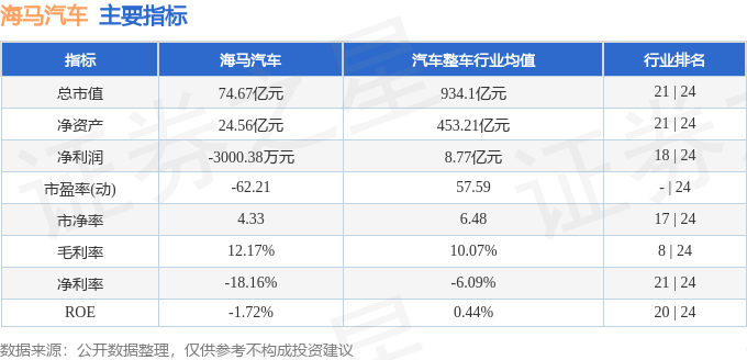 股票行情快报：海马汽车（000572）7月30日主力资金净买入1797.54万元