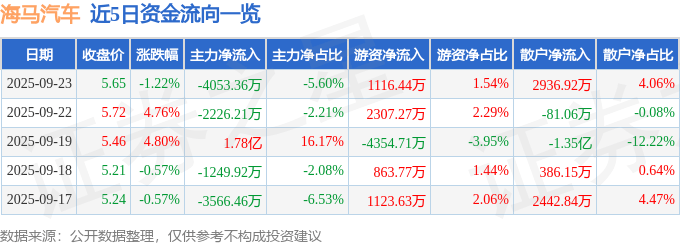 股票行情快报：海马汽车（000572）9月23日主力资金净卖出4053.36万元