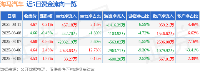 股票行情快报：海马汽车（000572）8月11日主力资金净买入457.18万元