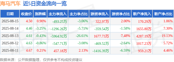 股票行情快报：海马汽车（000572）8月15日主力资金净卖出493.25万元