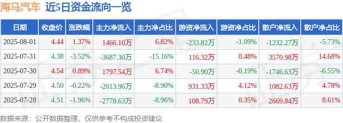 股票行情快报：海马汽车（000572）8月1日主力资金净买入1466.10万元