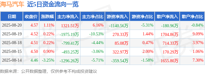 股票行情快报：海马汽车（000572）8月20日主力资金净买入1321.51万元