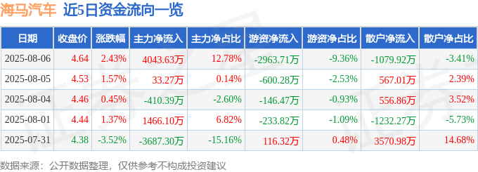 股票行情快报：海马汽车（000572）8月6日主力资金净买入4043.63万元