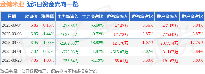 股票行情快报：金健米业（600127）9月4日主力资金净卖出478.56万元