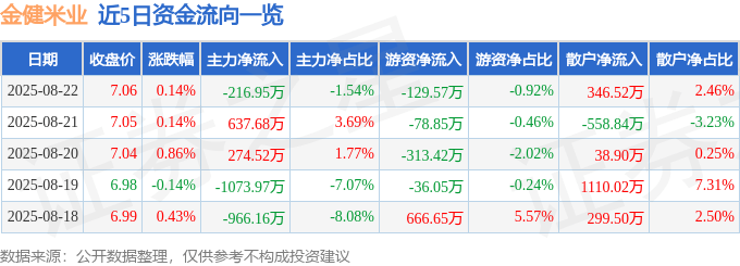 股票行情快报：金健米业（600127）8月22日主力资金净卖出216.95万元