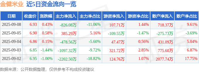 股票行情快报：金健米业（600127）9月8日主力资金净卖出826.08万元