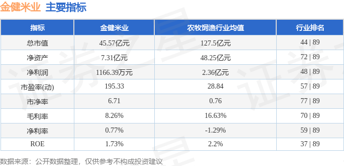 股票行情快报：金健米业（600127）8月25日主力资金净卖出372.57万元