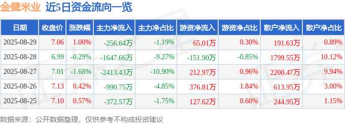股票行情快报：金健米业（600127）8月29日主力资金净卖出256.64万元