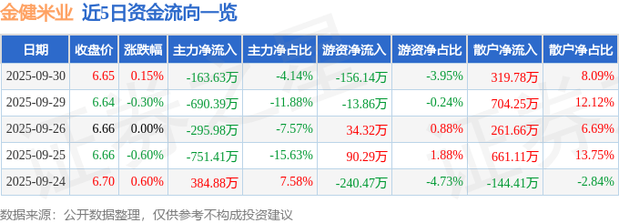 股票行情快报：金健米业（600127）9月30日主力资金净卖出163.63万元
