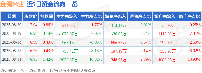 股票行情快报：金健米业（600127）8月20日主力资金净买入274.52万元