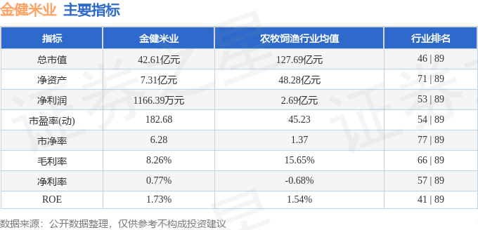 股票行情快报：金健米业（600127）9月29日主力资金净卖出690.39万元