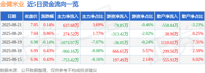 股票行情快报：金健米业（600127）8月21日主力资金净买入637.68万元